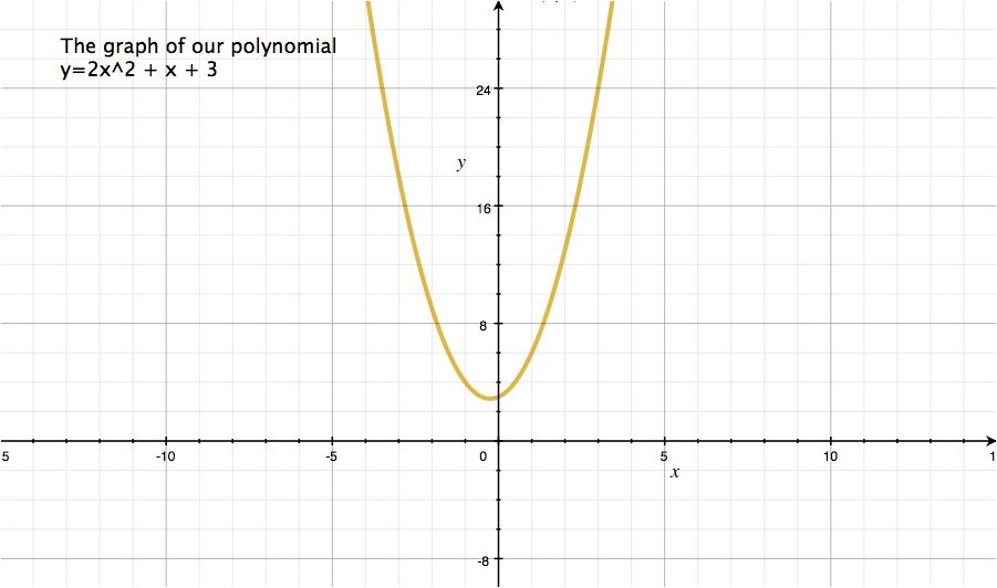 y=2x^2+x+3のグラフ